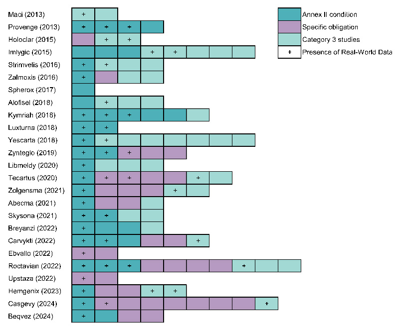 Post-Authorisation Measures and the Presence of Real-World Data for Advanced Therapy Medicinal Products (ATMPs) Approved in the European Union (2013–2024)