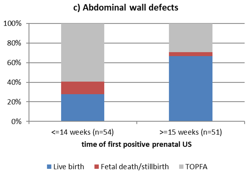 Pregnancy outcome for abdominal wall defects after the first positive prenatal ultrasound, followed by prenatal diagnosis, Eurocat Northern Netherlands 2010-2022