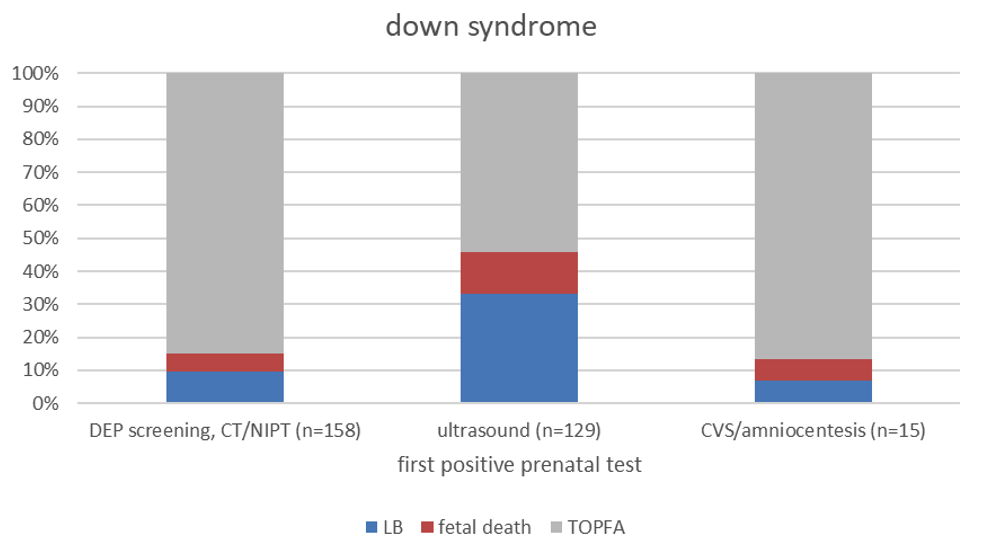 Pregnancy outcome for Down syndrome after a first positive prenatal test, followed by prenatal diagnosis, Eurocat Northern Netherlands 2012-2022