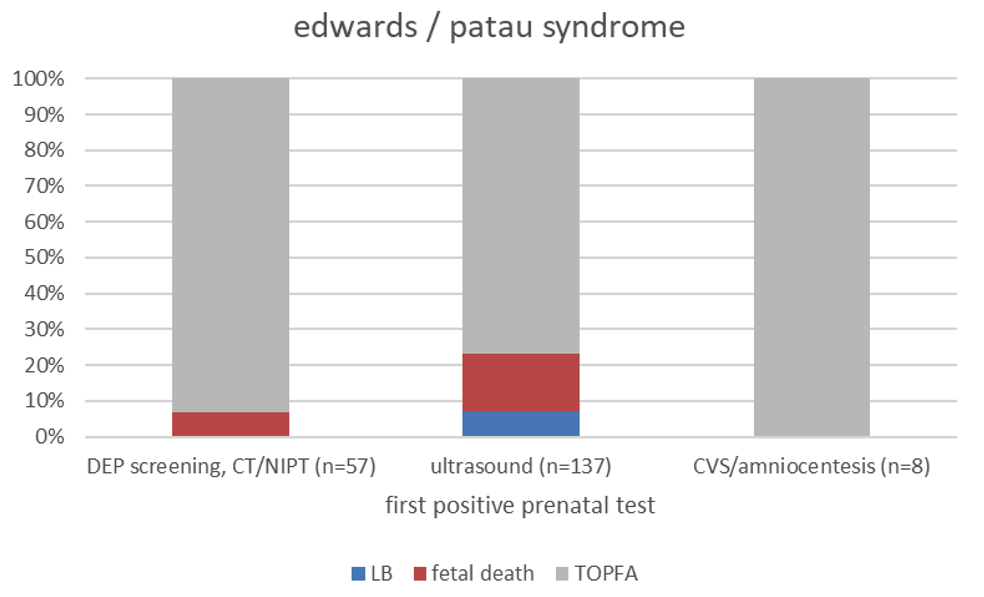 Pregnancy outcome for Edwards/Patau syndrome after a first positive prenatal test, followed by prenatal diagnosis, Eurocat Northern Netherlands 2012-2022