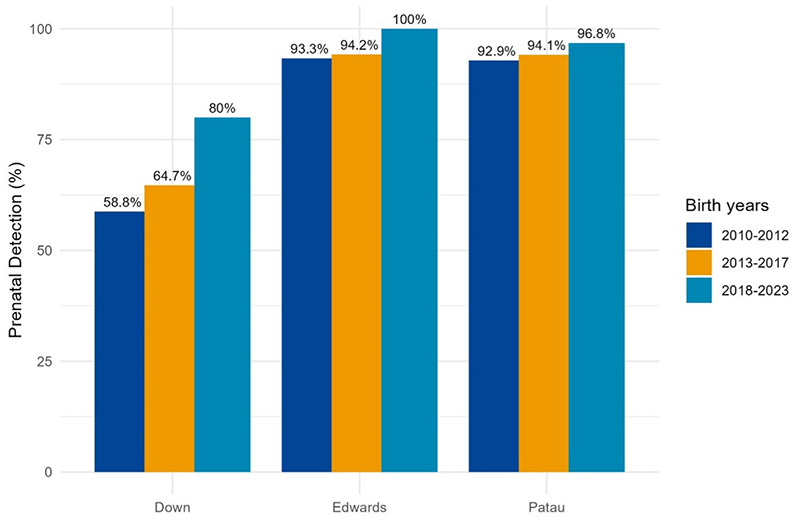 Prenatal detection rate by condition and birth years
