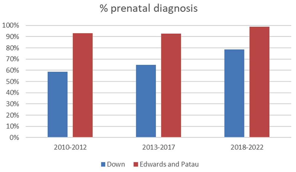 Proportion prenatally diagnosed cases with Down syndrome and with Edwards or Patau syndrome, Eurocat Northern Netherlands 2010-2022