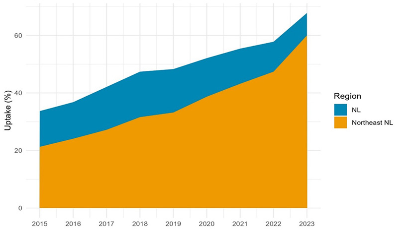 Eurocat - Uptake of the CT/NIPT screening test