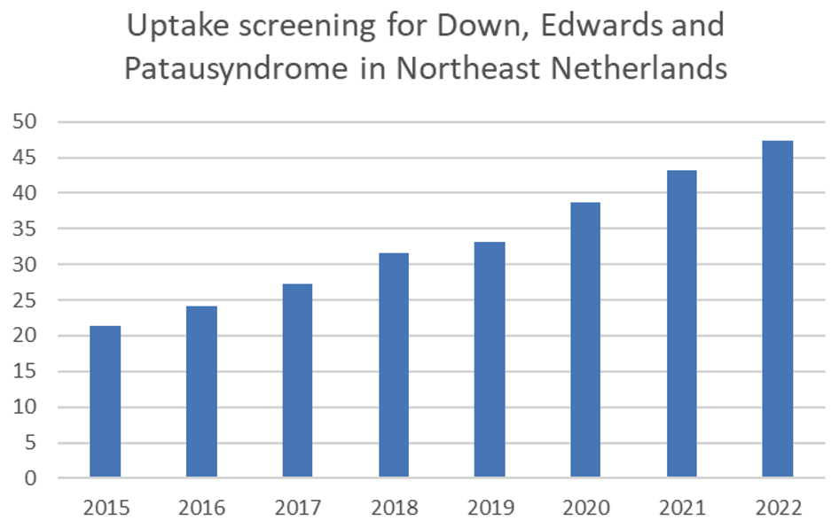 Uptake of screening tests (combined test and NIPT) for Down, Edwards and Patau syndrome in Northeast Netherlands, 2015-2022