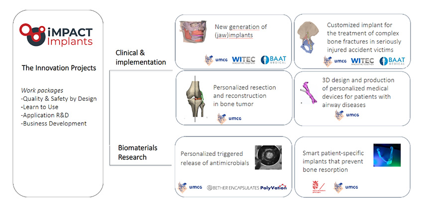 IMPACT-implants projects