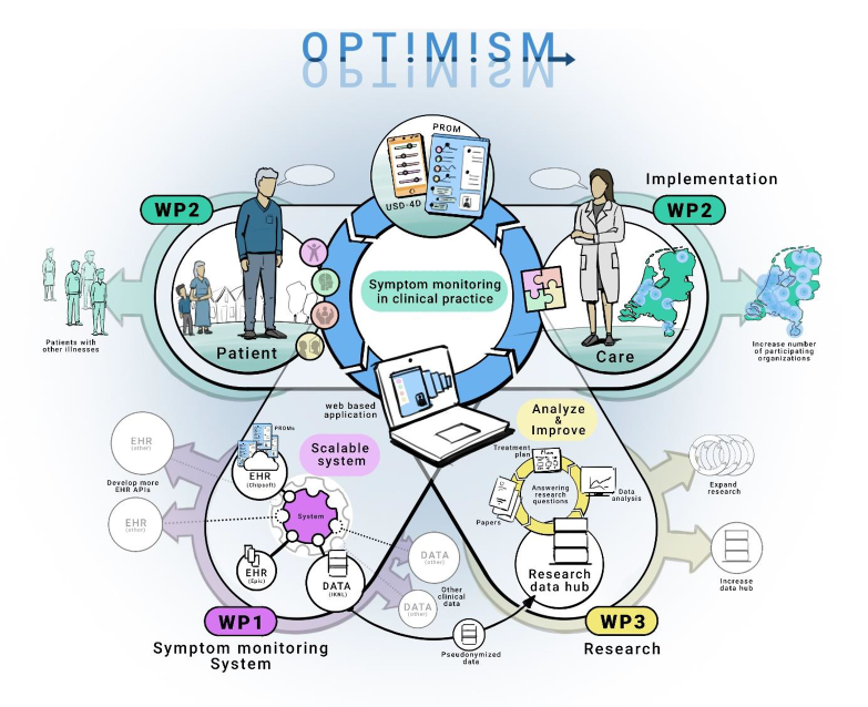 OPTIMISM monitoring