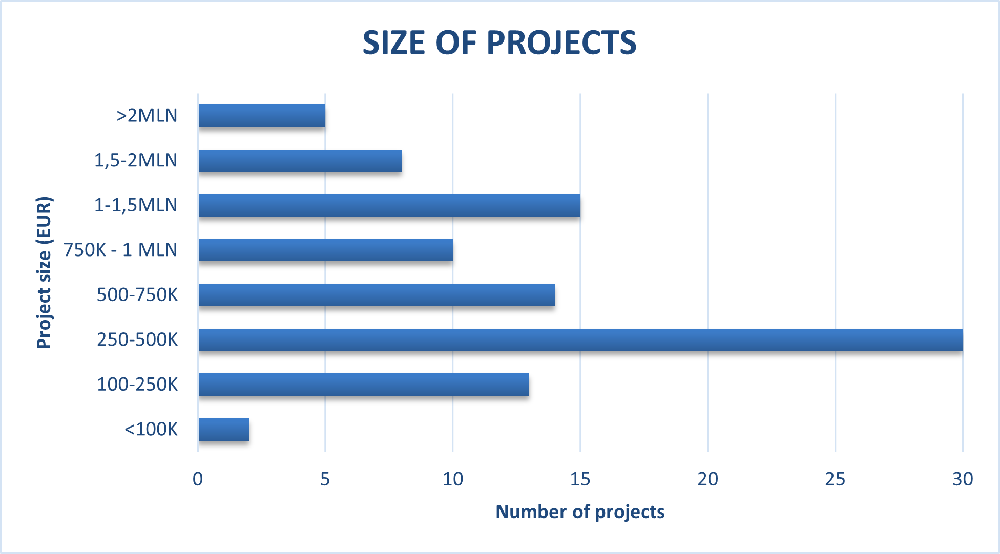 Size of Projects