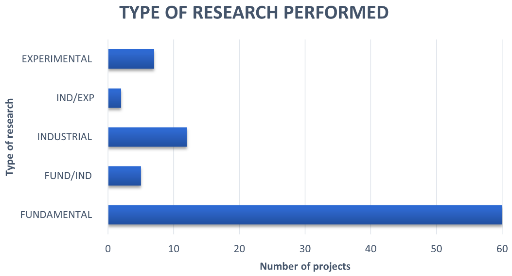 Type of research performed
